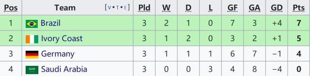 区块链-【奥运男足】德国1比1科特迪瓦，上届亚军小组出局